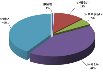 あなたの今の仕事の見通しは？
